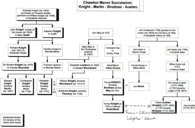 Chawton Succn_Austen adoption